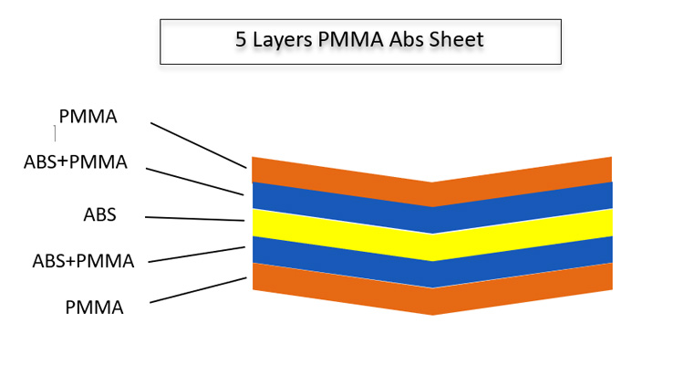 ورق 5 لایه PMMA Abs